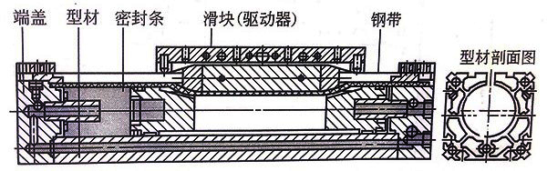 機(jī)械無(wú)桿氣缸側(cè)面解剖圖 機(jī)械無(wú)桿氣缸側(cè)面解剖圖