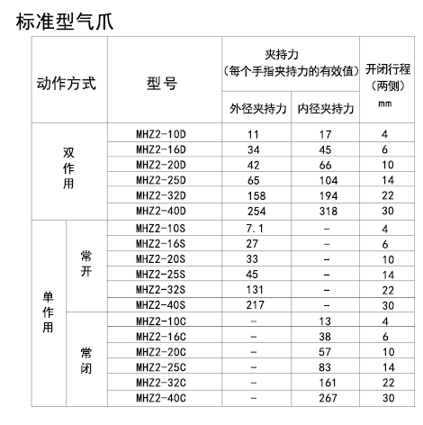 標準型夾爪氣缸夾持力