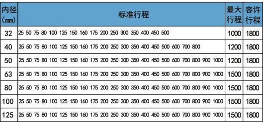 dnc標(biāo)準(zhǔn)氣缸行程表.jpg dnc標(biāo)準(zhǔn)氣缸行程表.jpg